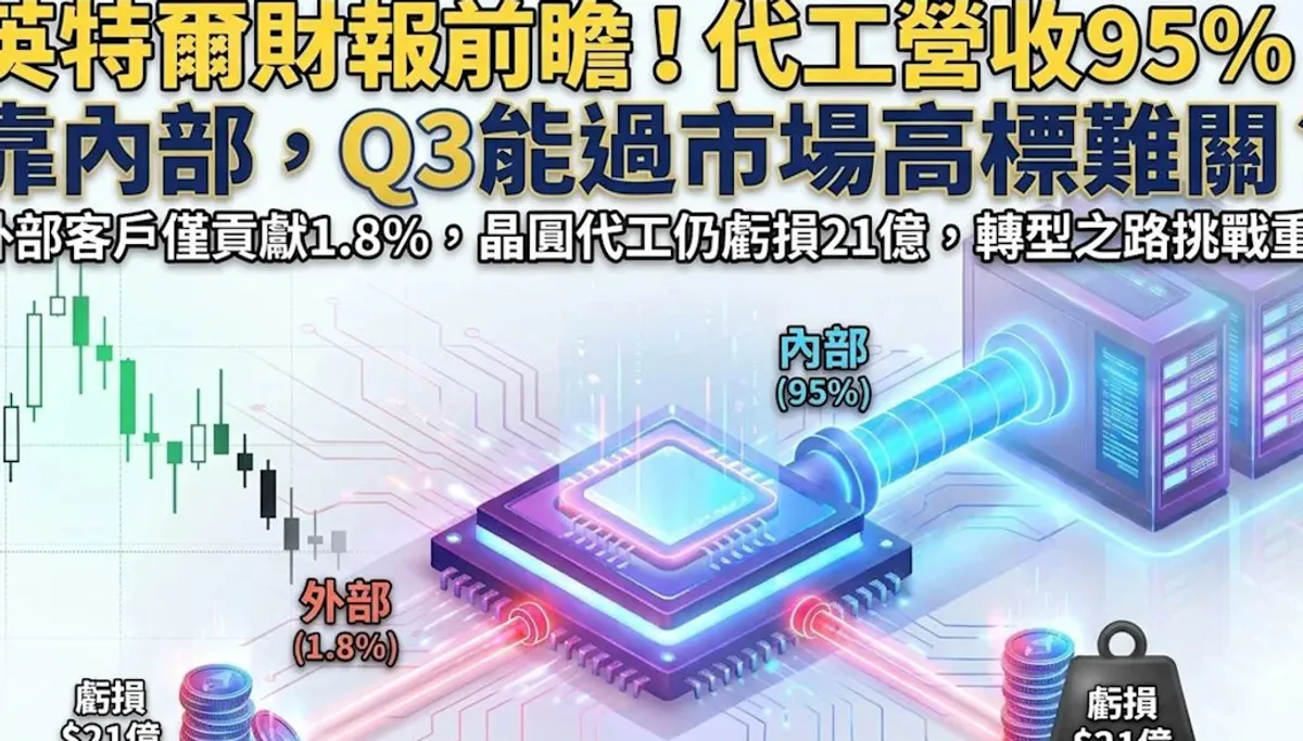 英特爾代工外部營收僅佔1.8% 第三季財報受考驗 cover