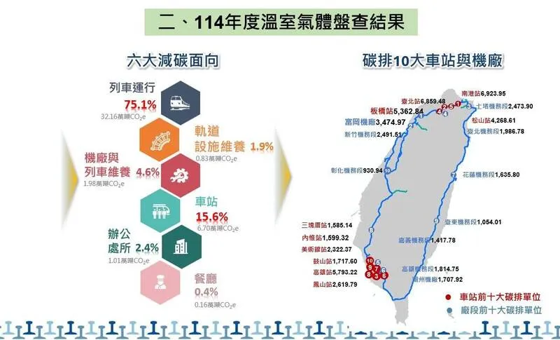 台鐵碳排盤查出爐 車站冠軍不是台北站是南港 cover