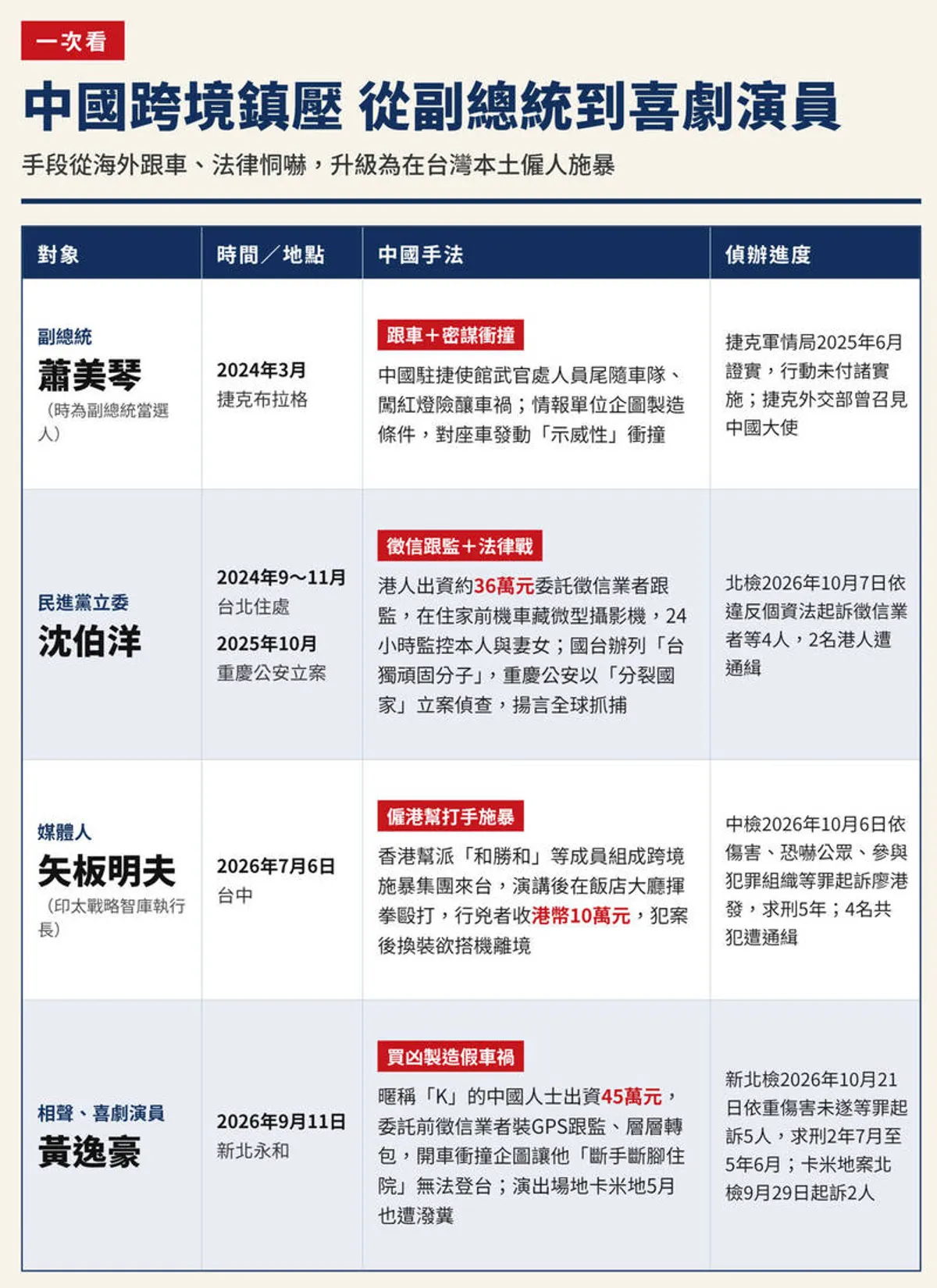 中國跨境鎮壓手段升級 國安局示警年底九合一選舉介選 cover