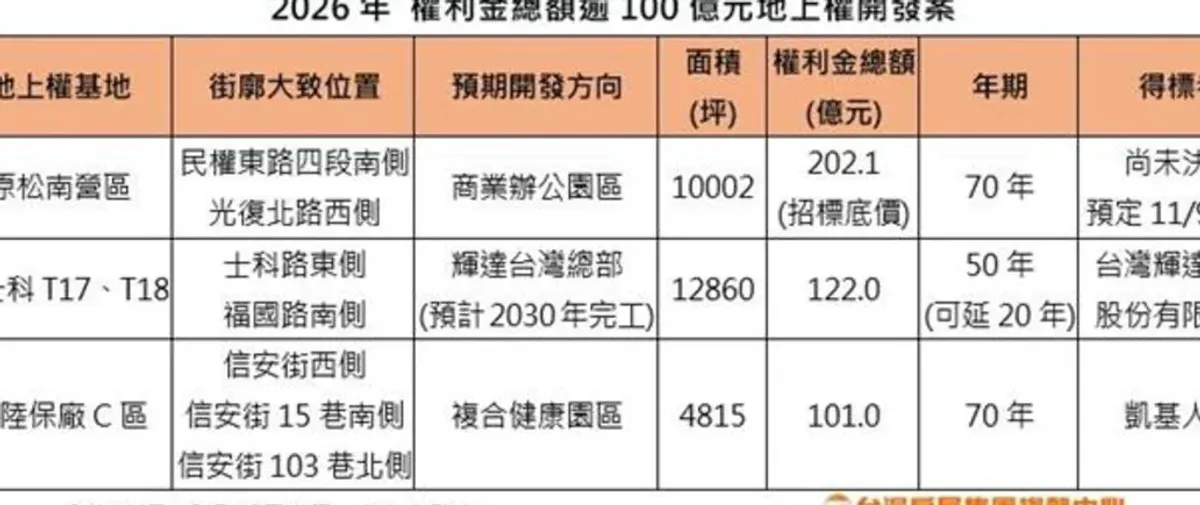 松南營區地上權案下月開標 底價逾200億創史上次高 cover