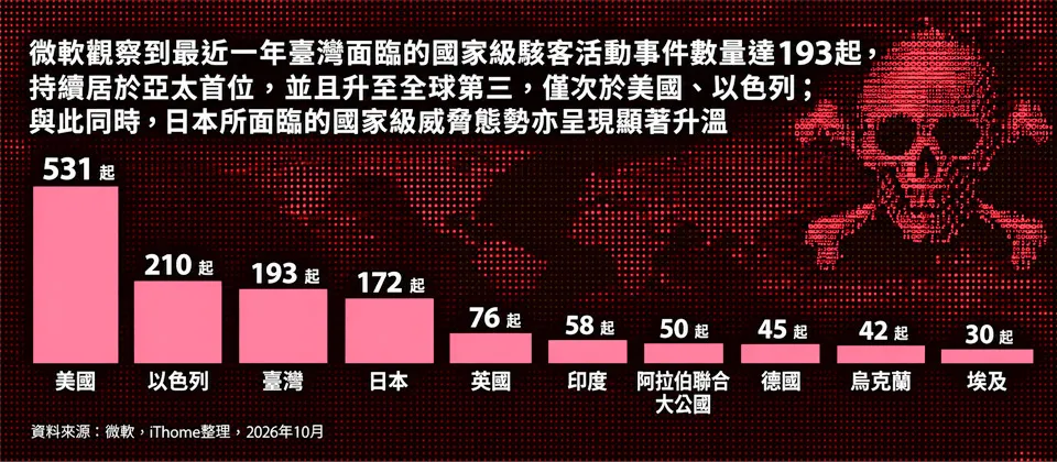 微軟報告：台灣國家級駭客事件全球第三 cover