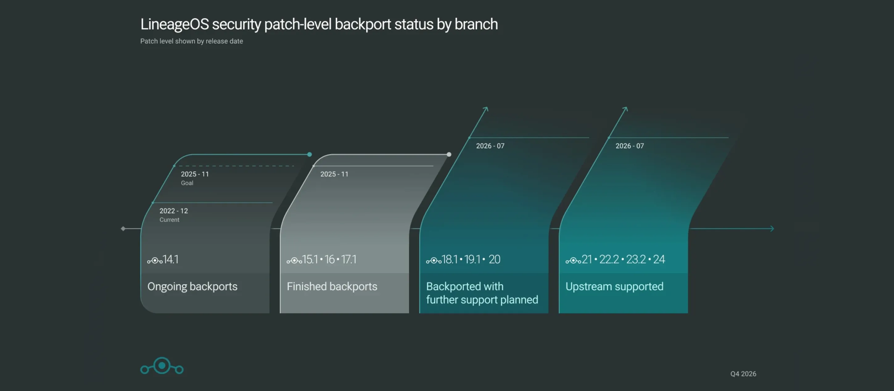 LineageOS 24.0舊機型支援止於22.2版 cover