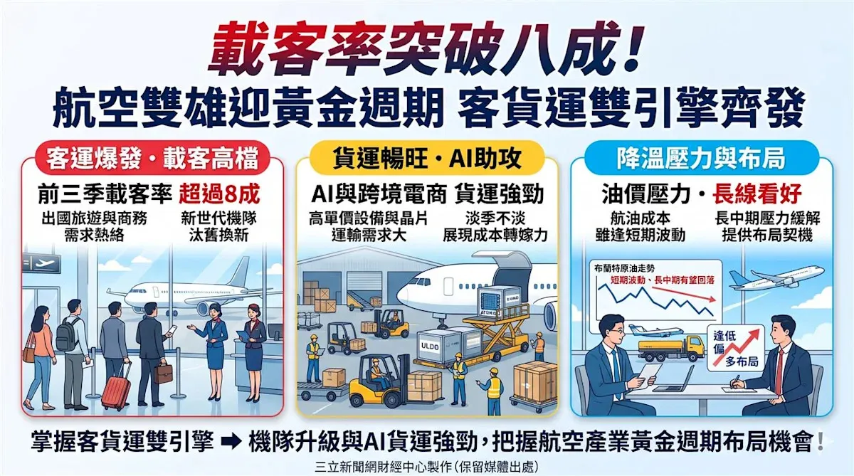航空雙雄載客率破八成迎黃金週期 cover