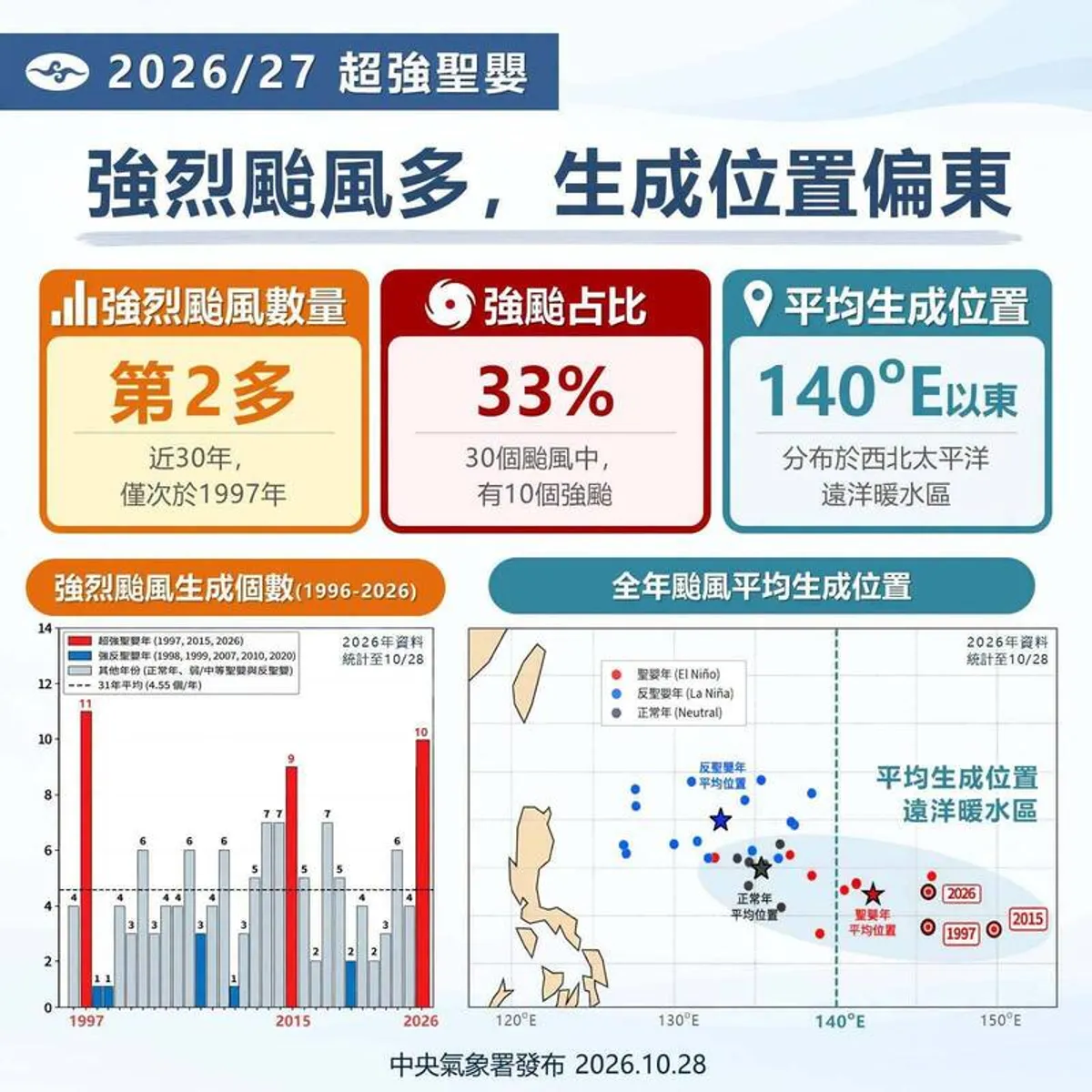 超強聖嬰年颱風又多又強 今年已十個強颱 cover