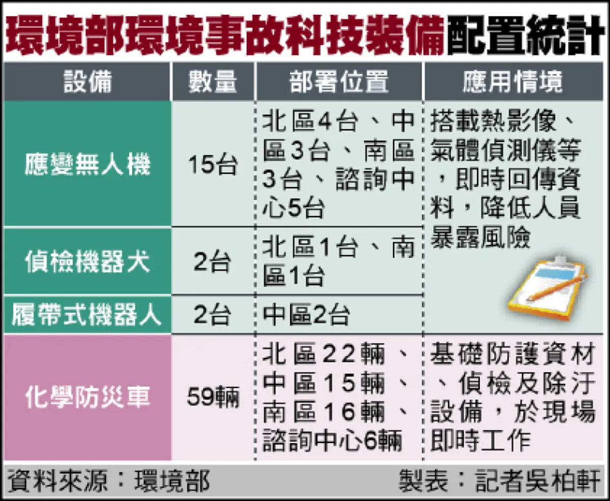 科技裝備進駐救災 化學災害應變升級 cover