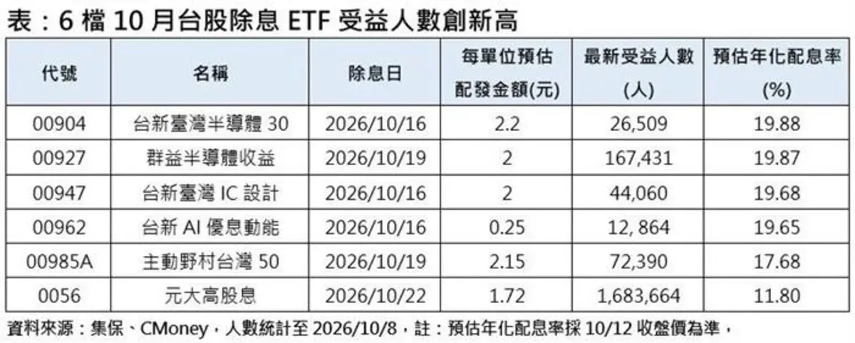 10月高股息ETF掀搶息潮 6檔受益人數創新高 cover