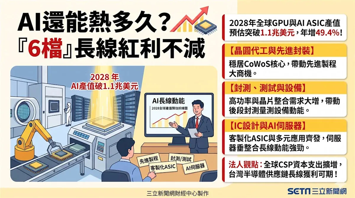 雲端業者資本支出持續擴大 台灣AI供應鏈長線看好 cover