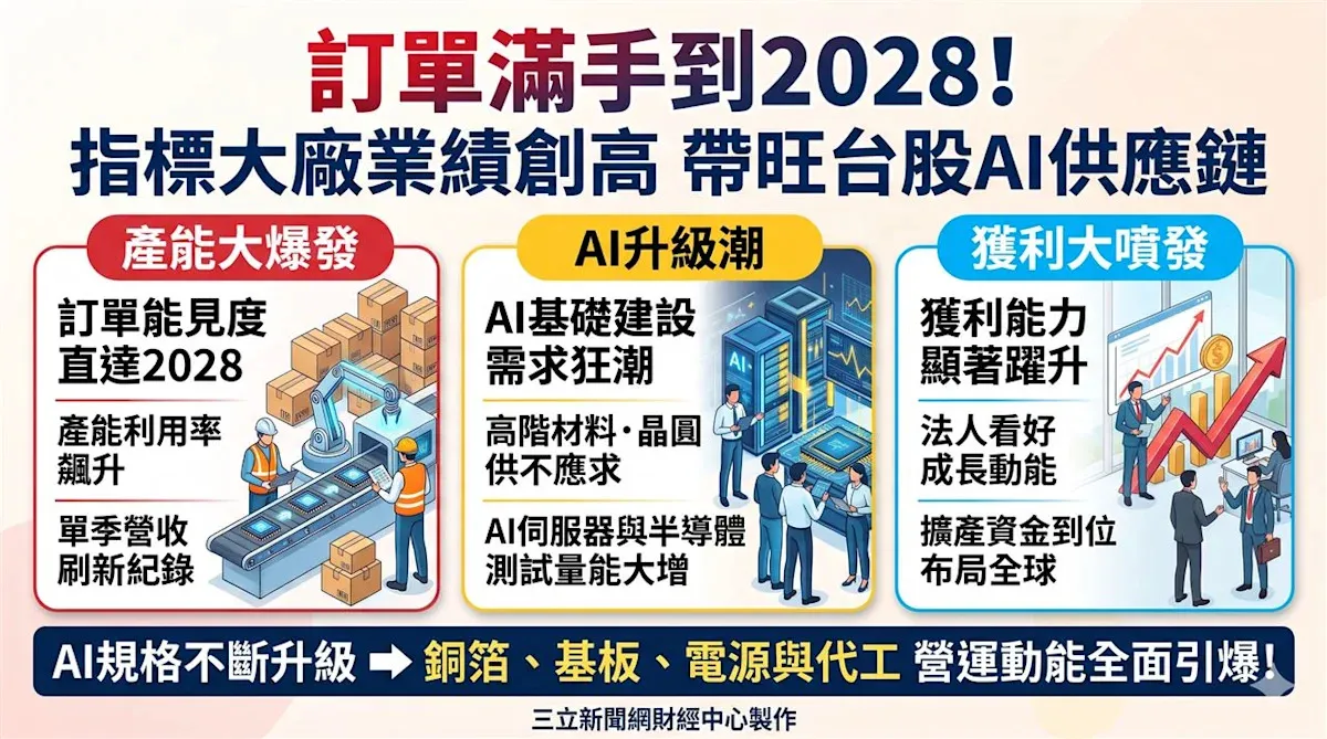 AI需求推升台股八大龍頭獲利齊創新高 cover