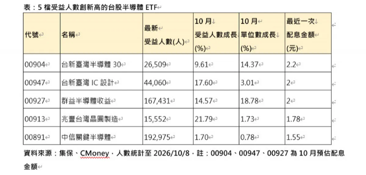 半導體ETF受益人逼近50萬人 10月配息率上看二成 cover