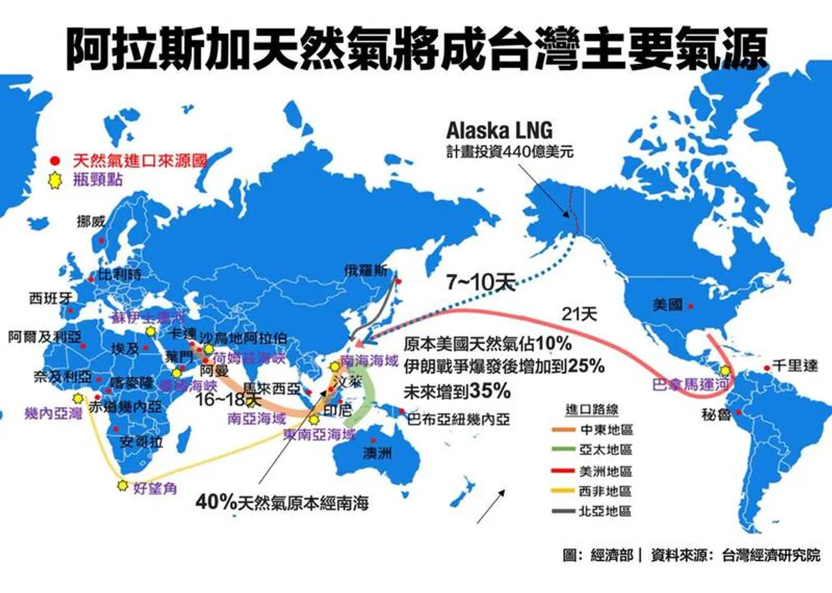 阿拉斯加天然氣直送高雄 2032年成台灣主要氣源 cover