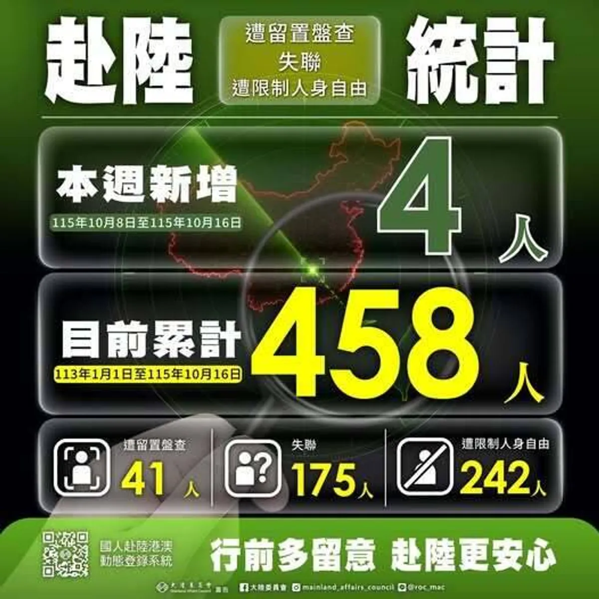 陸委會：赴中失聯遭盤查458人 單週再增4人 cover