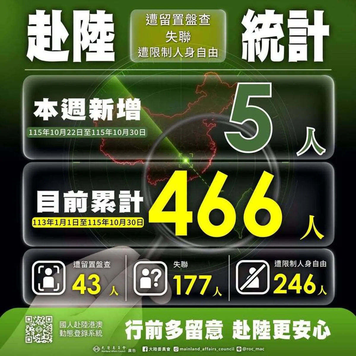 陸委會週報赴中失聯盤查關押合計466人 cover