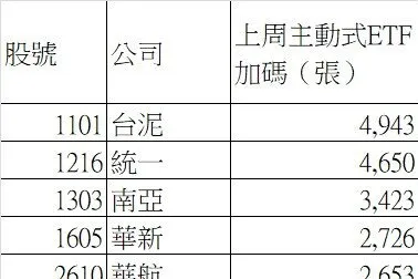 主動式ETF上週加碼前十名出爐 傳產股占八檔 cover