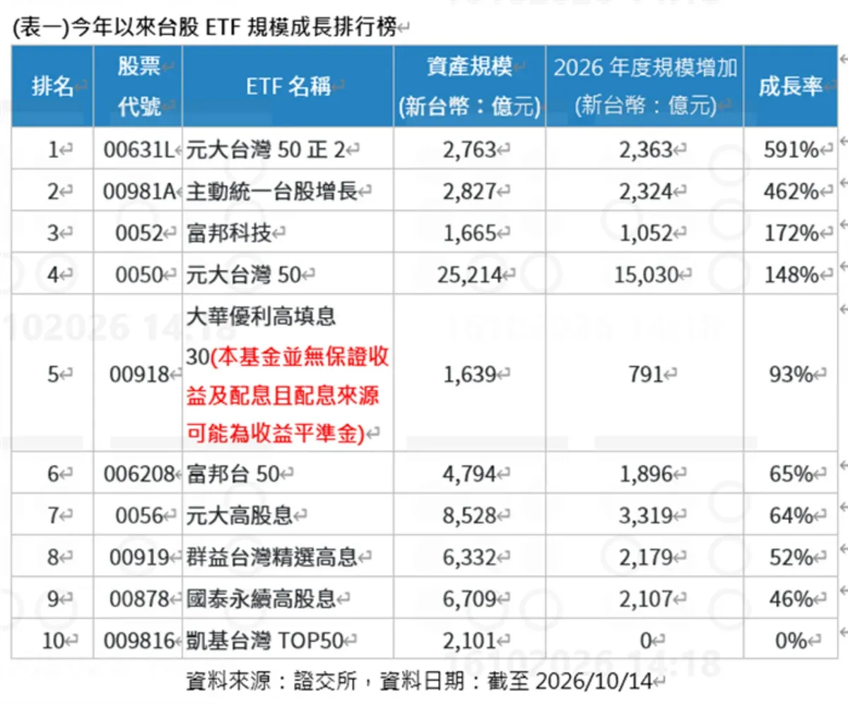 00918規模突破1600億元 今年成長率飆上93% cover