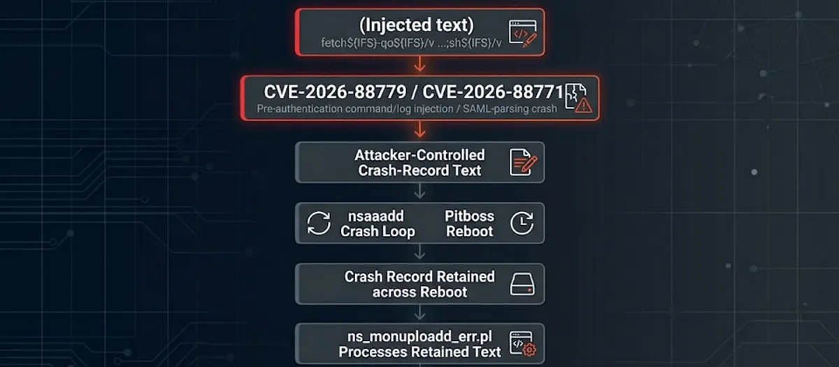 NetScaler 漏洞遭串連利用，駭客植入多種後門 cover